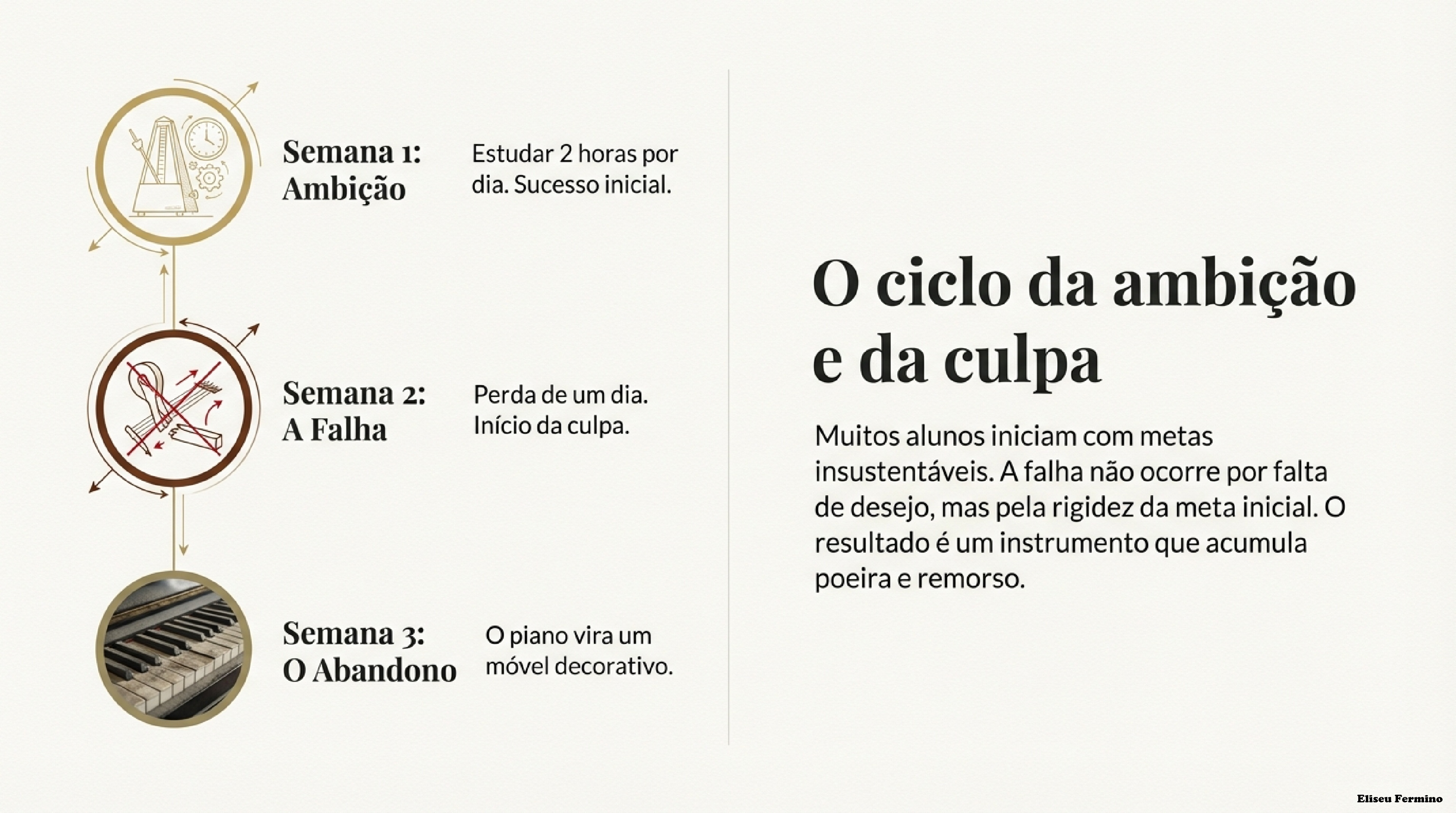 Linha do tempo mostrando ambição, falha e abandono do estudo de piano