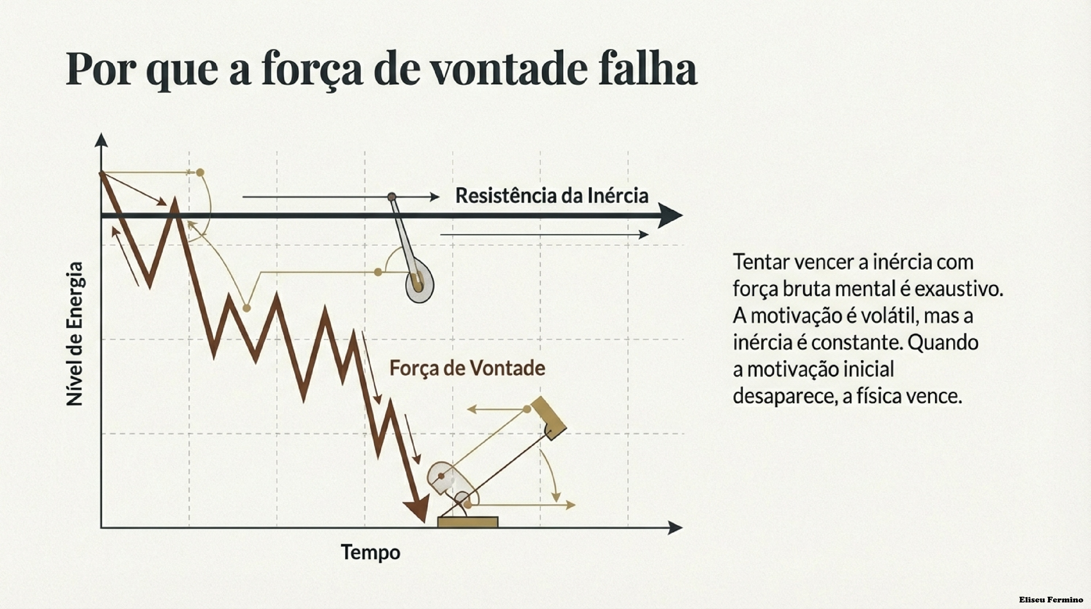 Gráfico mostrando a força de vontade caindo com o tempo e a resistência da inércia
